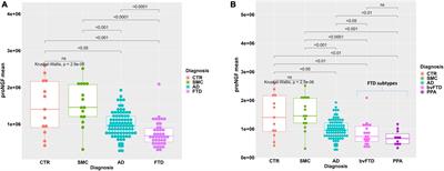 Cerebrospinal fluid level of proNGF as potential diagnostic biomarker in patients with frontotemporal dementia